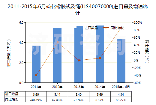 2011-2015年6月硫化橡膠線及繩(HS40070000)進(jìn)口量及增速統(tǒng)計(jì)